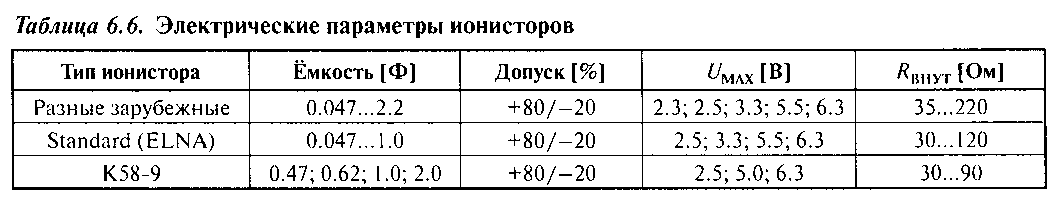 параметры ионисторов
