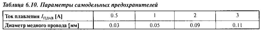 справочные данные по предохранителям