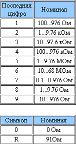 кодовая маркировка smd резисторов таблица