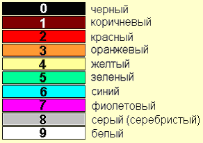 таблица цветовых кодов резисторов