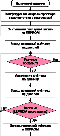 Алгоритм работы цифрового счетчика